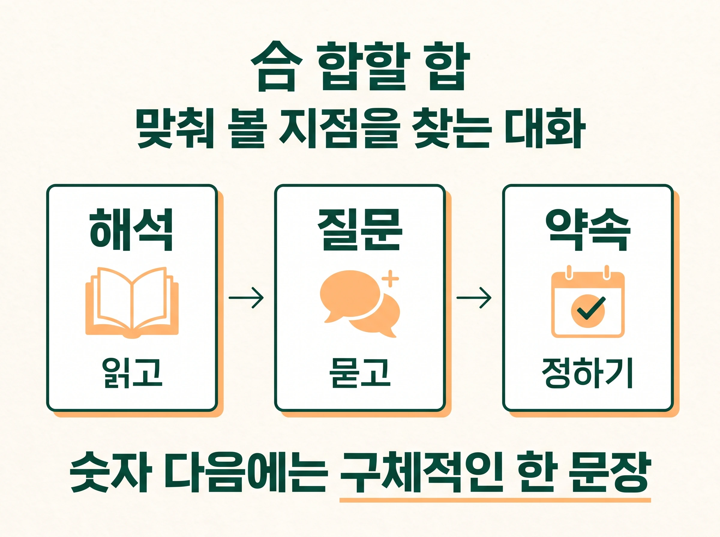 合은 합할 합이며 해석을 읽고 질문을 묻고 약속을 정하는 세 단계의 도식