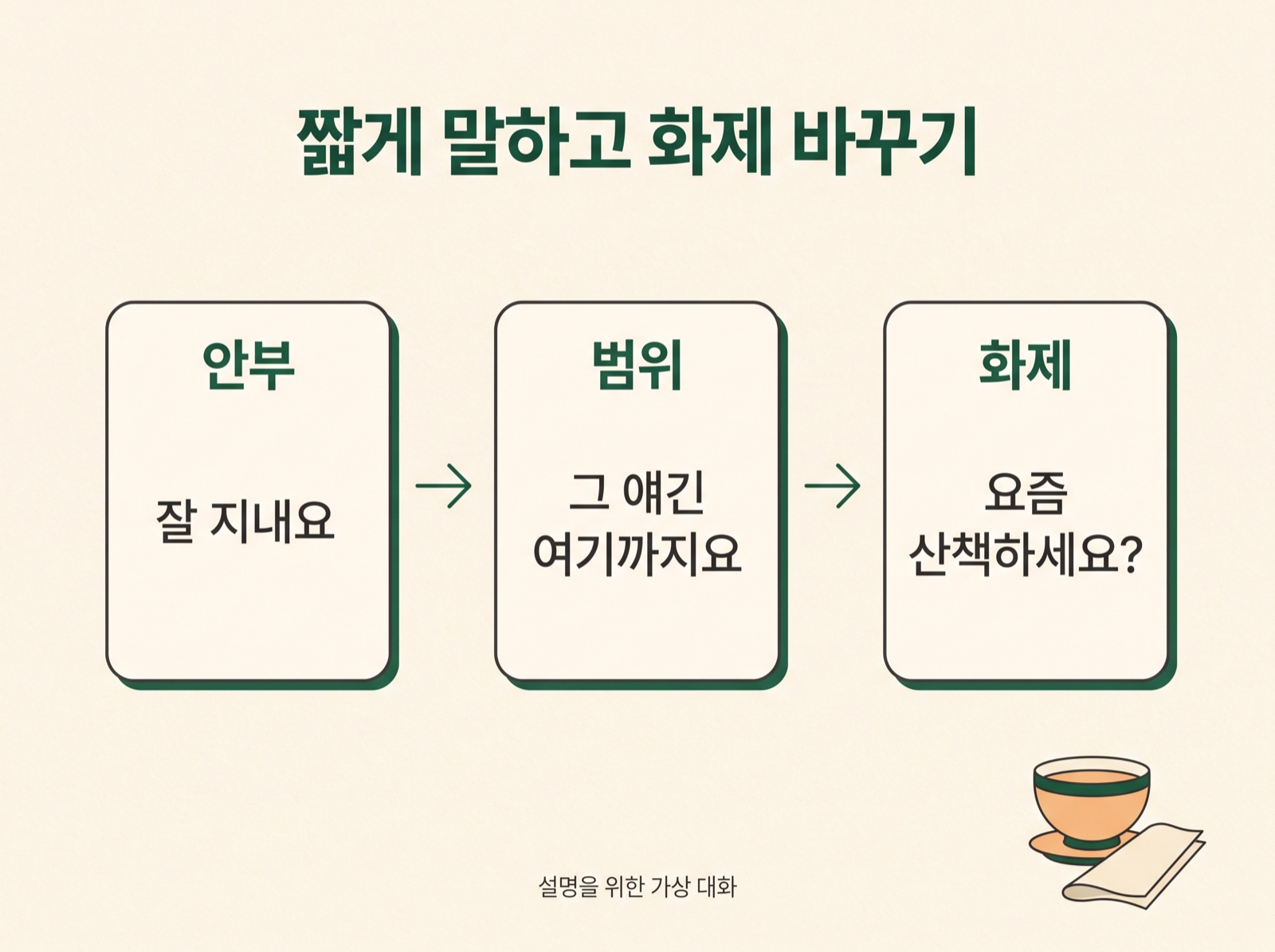 짧게 답하기, 답하지 않을 범위를 말하기, 다른 화제로 옮기기를 보여주는 대화 흐름 카드