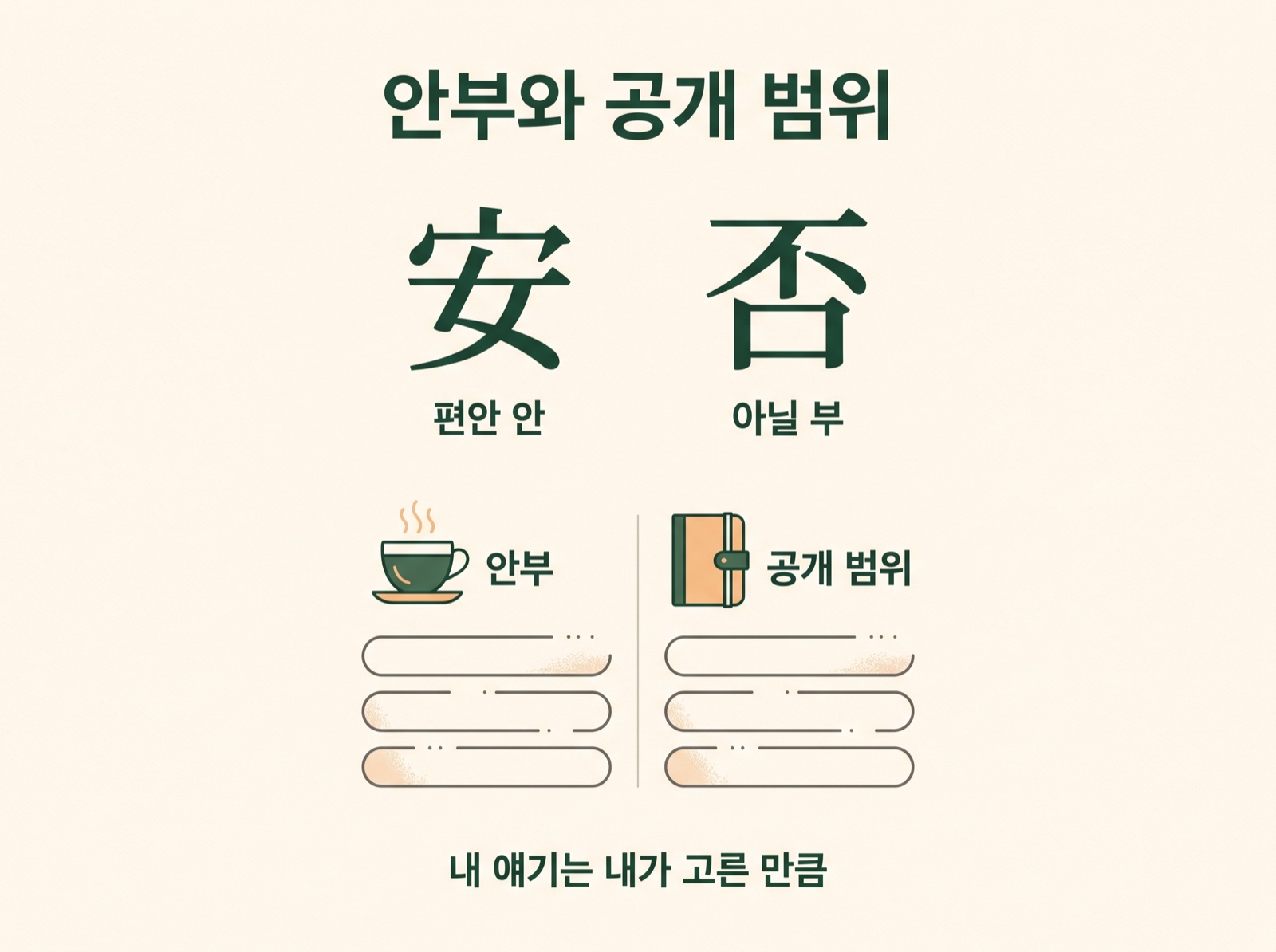 안부의 한자 安과 否, 편안히 지내는 소식과 사생활 공개 범위를 구분한 개념 카드