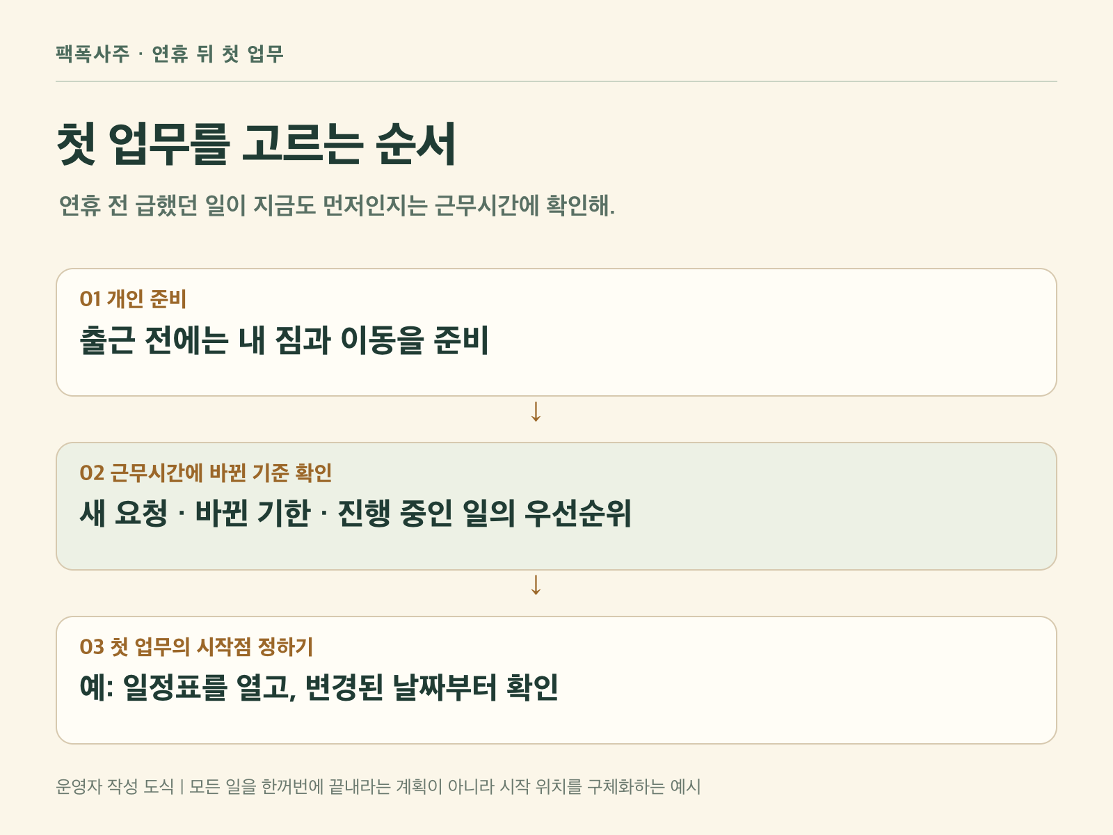 개인 준비 뒤 근무시간에 변경사항을 확인하고 첫 업무의 시작점을 정하는 새 순서 도식