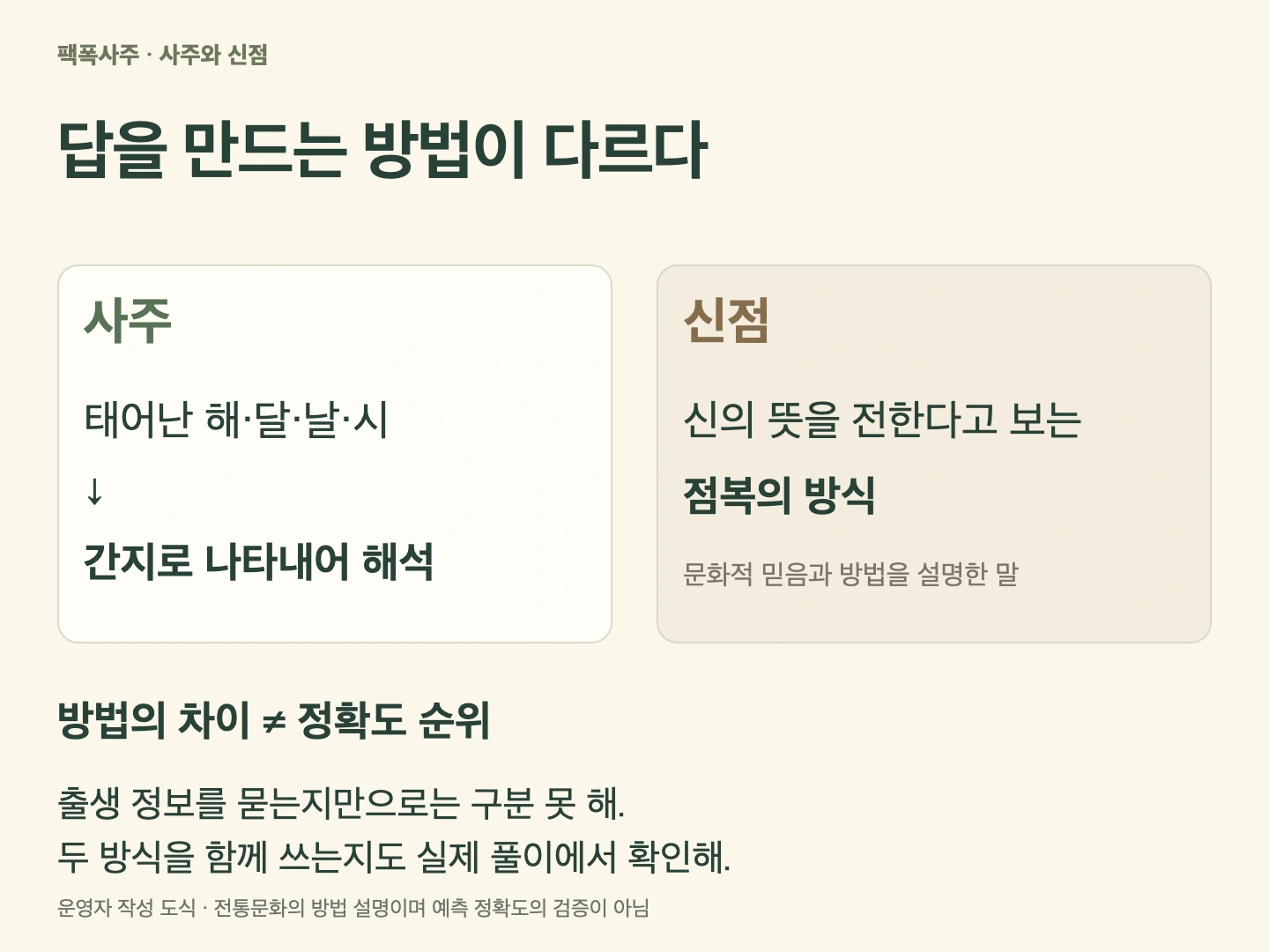출생 정보를 간지로 풀이하는 사주와 신의 뜻을 전한다고 이해하는 신점의 방법을 나란히 비교한 도식