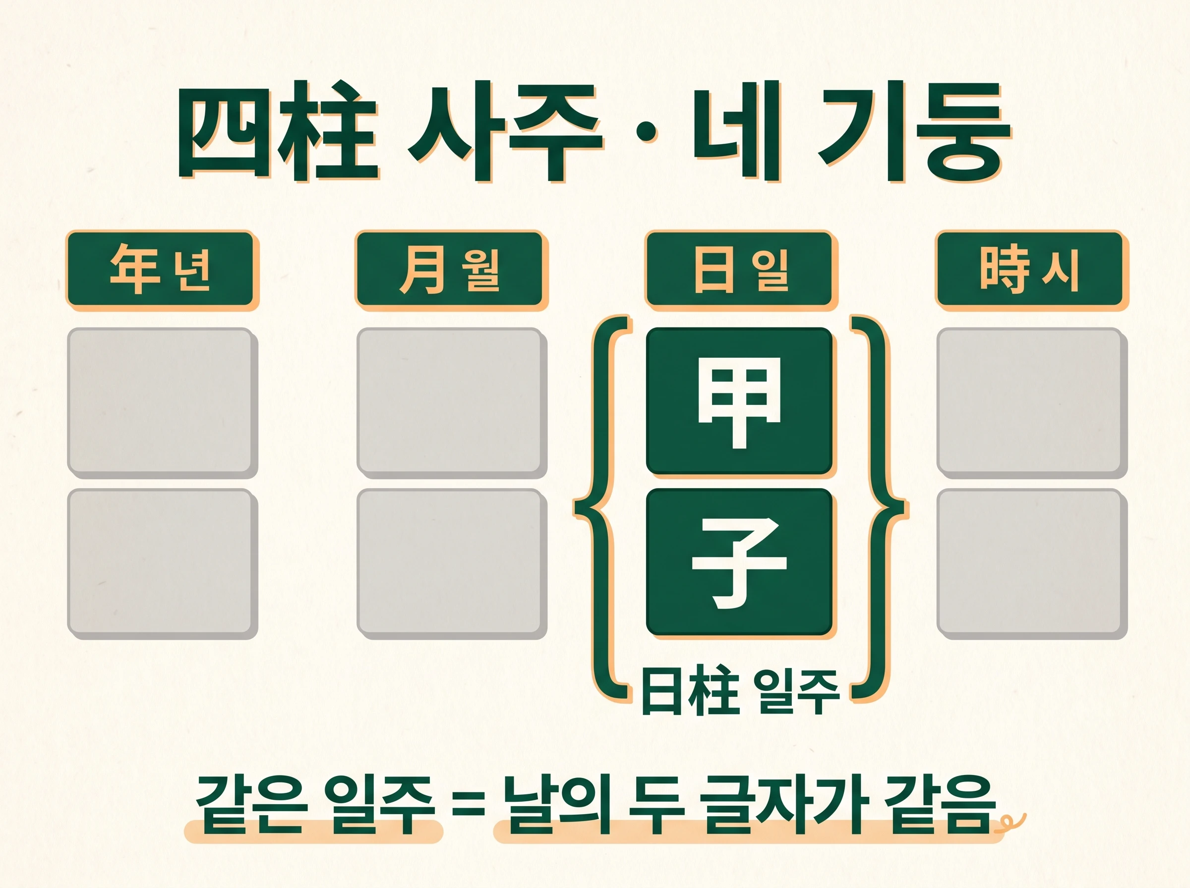 四柱는 해·달·날·시의 네 기둥, 日柱는 그중 날 기둥이며 같은 일주는 날의 두 글자가 같다는 뜻을 보여 주는 도식