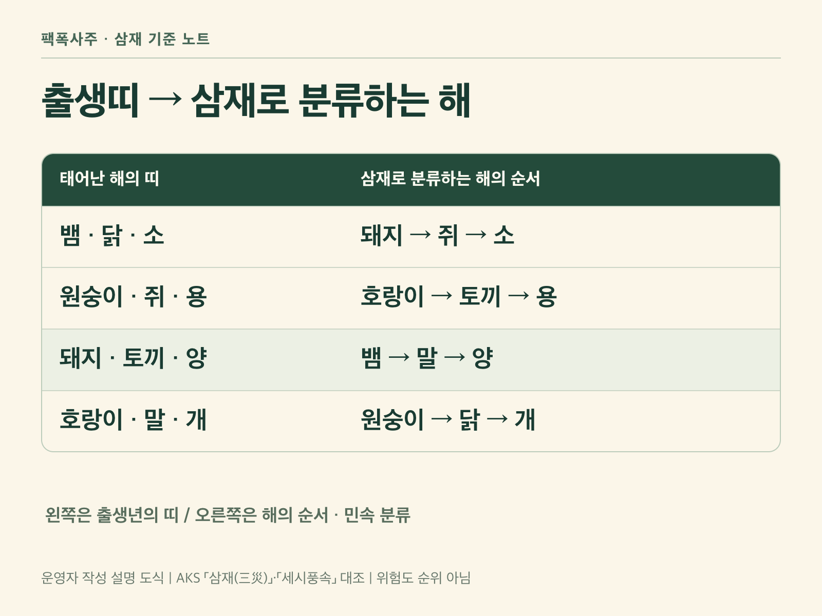 태어난 해의 띠 네 묶음과 삼재로 분류하는 세 해의 순서를 대조한 설명 표