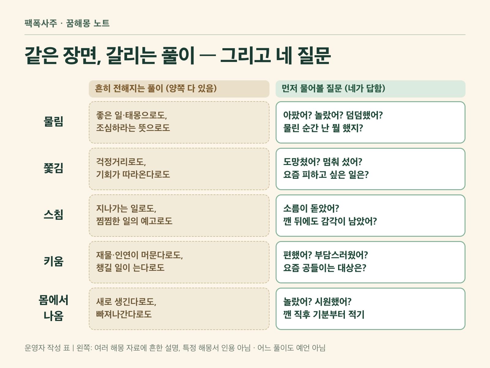 물림·쫓김·스침·키움·몸에서 나옴 다섯 장면마다 흔히 전해지는 풀이와 스스로 답해 볼 질문을 두 칸으로 나눠 정리한 표