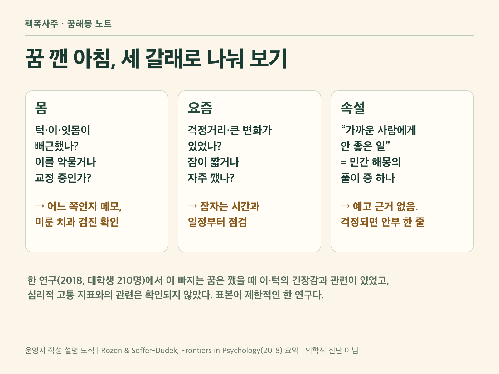 꿈 깬 아침에 몸·요즘·속설 세 갈래로 나눠 확인할 일을 정리한 설명 도식